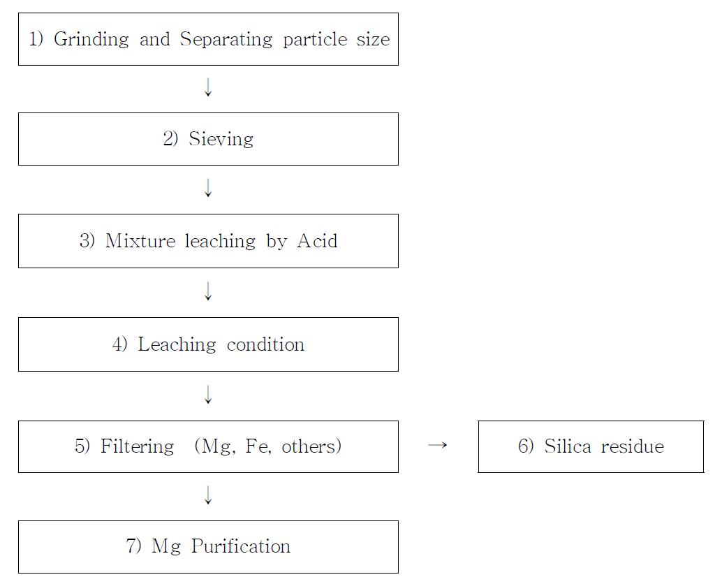 Flow chart of leaching and filtering process from Fe-Ni slag.