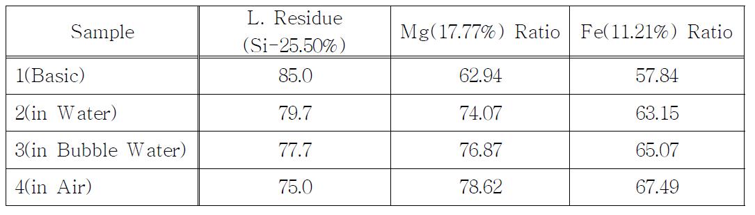 Extraction of Mg, Fe and residue as a function of aging condition.