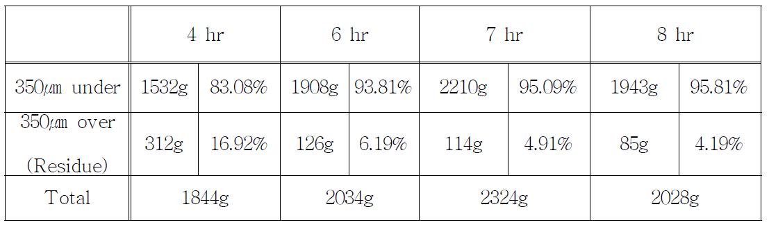 Changing fraction Fe-Ni slag with grinding time, basic slag(20L ball mill)