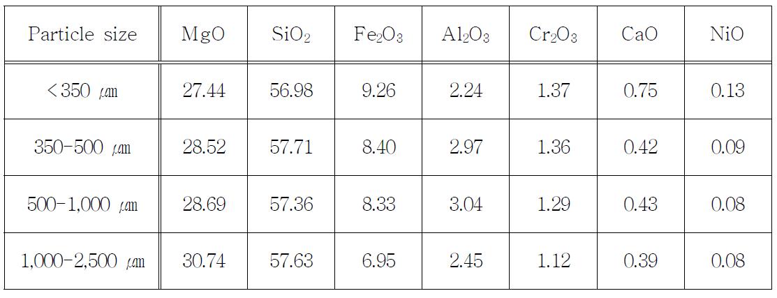 Chemical composition of Fe-Ni slag on particle size.