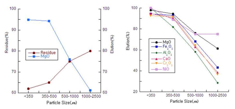 Extraction of Mg, Fe and residue from ground samples with HCl as a function of particle size.