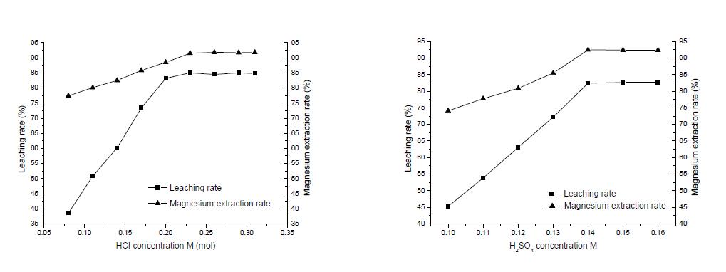The effect of acid concentration on leaching rate and Magnesium extraction