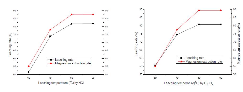 The effect of leaching temperature on leaching rate and Magnesium extraction rate