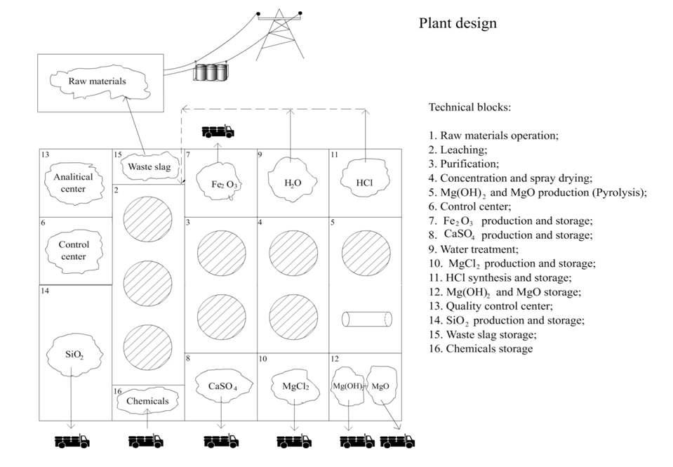 Pilot 설비 공정 설계 design - technical blocks.