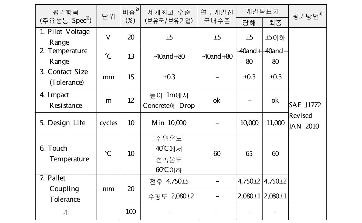 개발품 평가항목