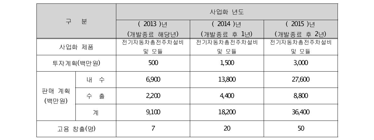 [사업화 계획]