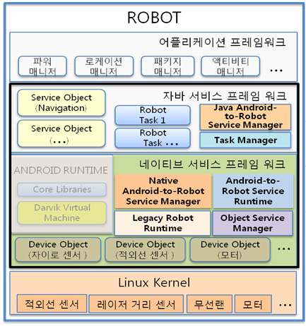 그림 5. 로봇과 안드로이드 장치 간에 연동을 위한 혼합형 소프트웨어 플랫폼 구조