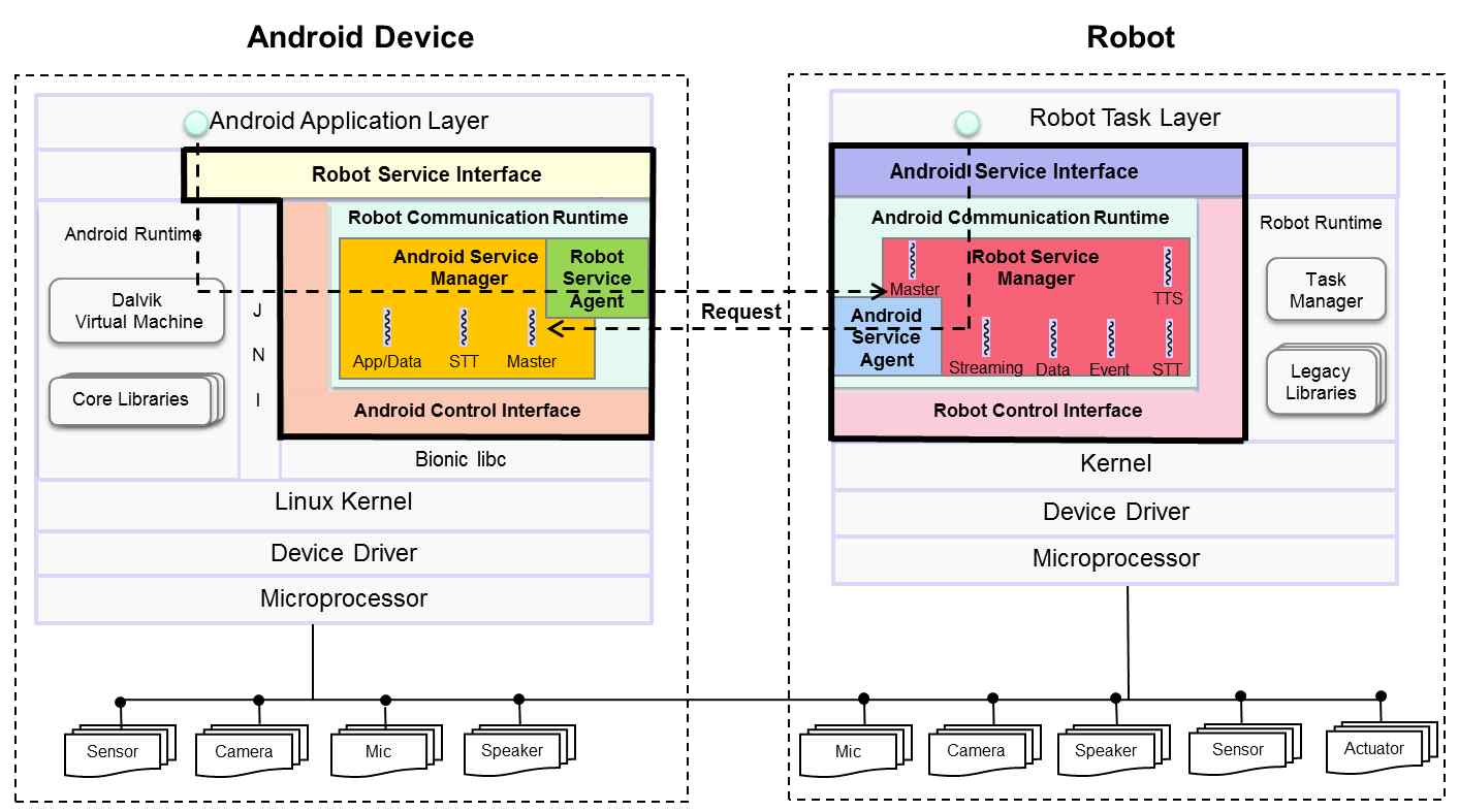 그림 8. RASP(Robot-Android Software Platform) 동작 구조