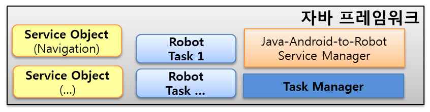 그림 18. 통합형 RAIF의 Java Framework