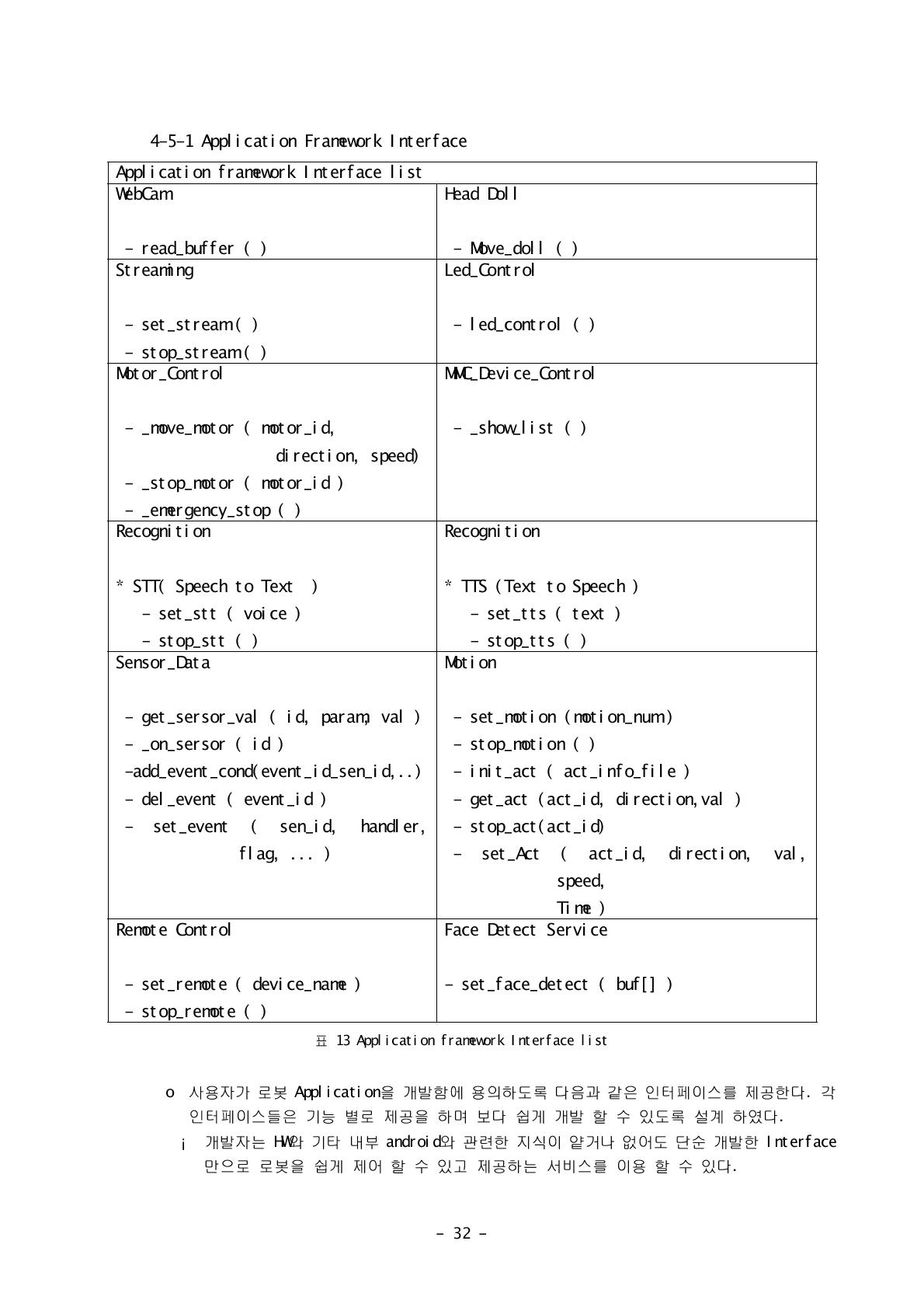 Application framework Interface list