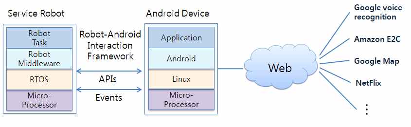 그림 3. 분산 환경에서의 로봇-안드로이드 연동 서비스 제공