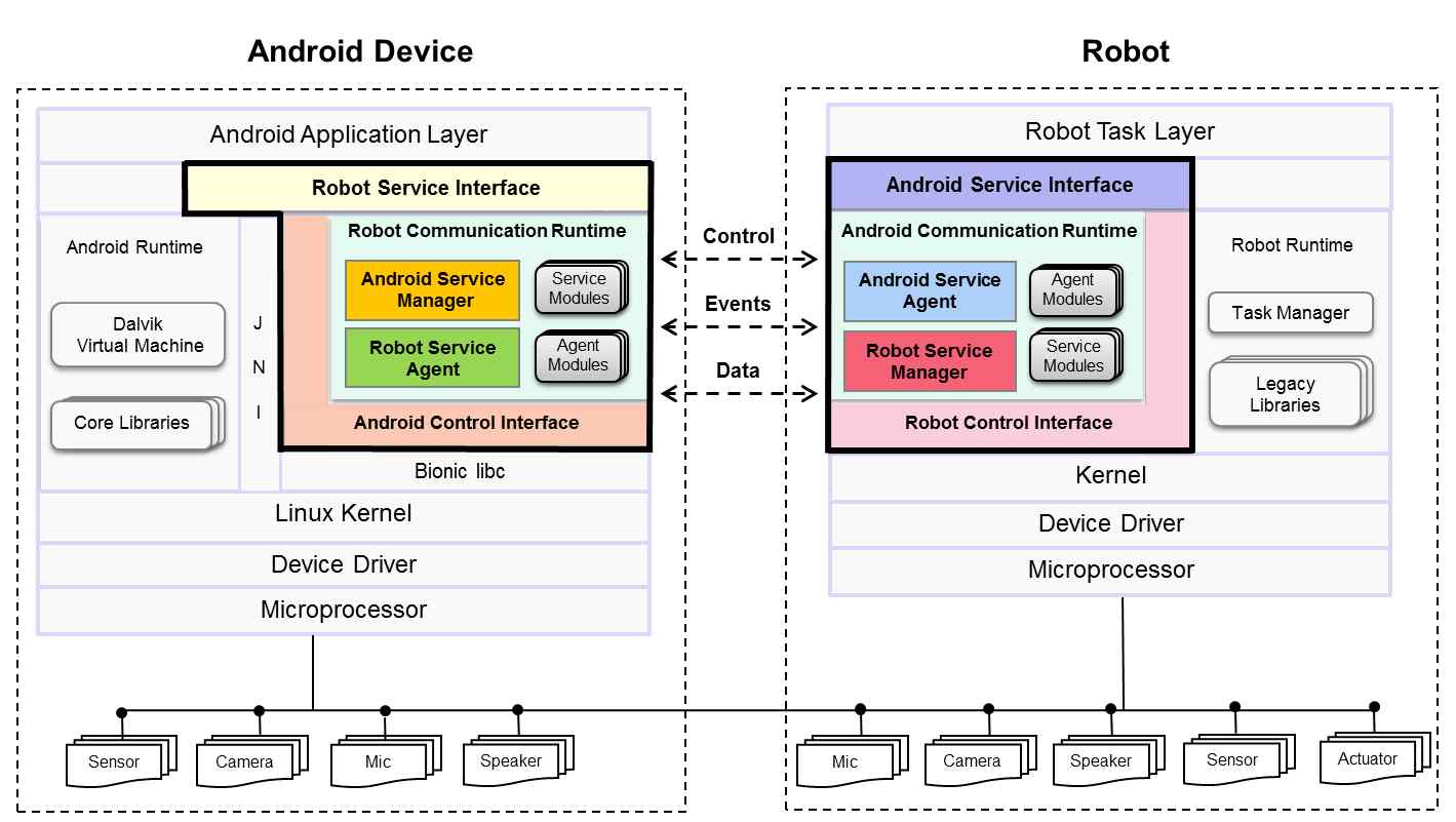 그림 4. 로봇과 안드로이드 장치 간에 연동을 위한 분리형 소프트웨어 플랫폼 구조