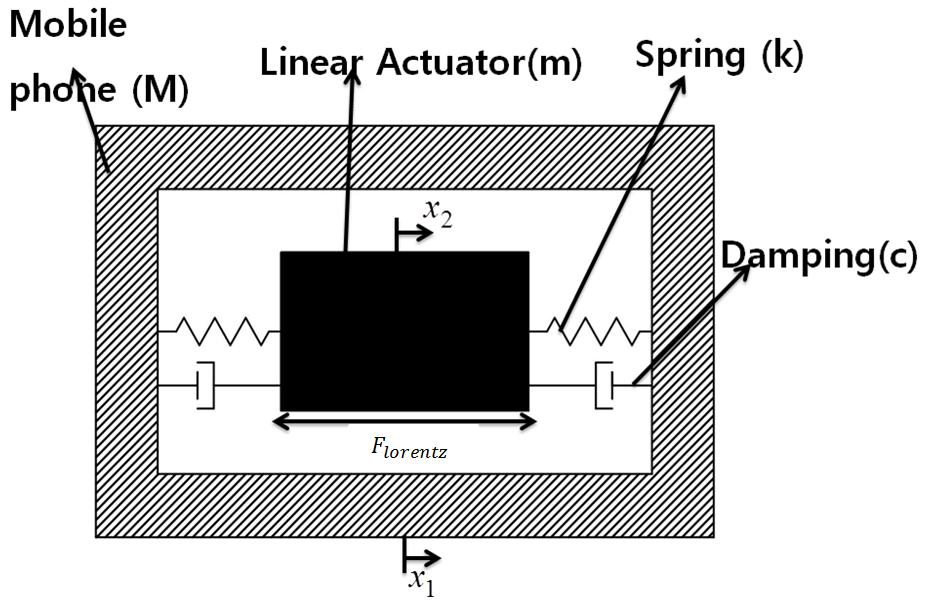 Schematic diagram of smart-phone with horizontally vibrating linear actuator