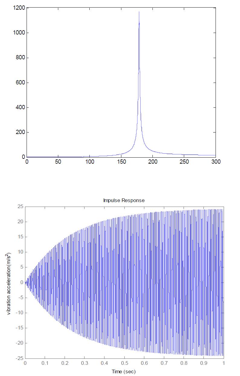 The acceleration and natural frequency of horizontal linear vibrating actuator by MATLAB (2.2 G)