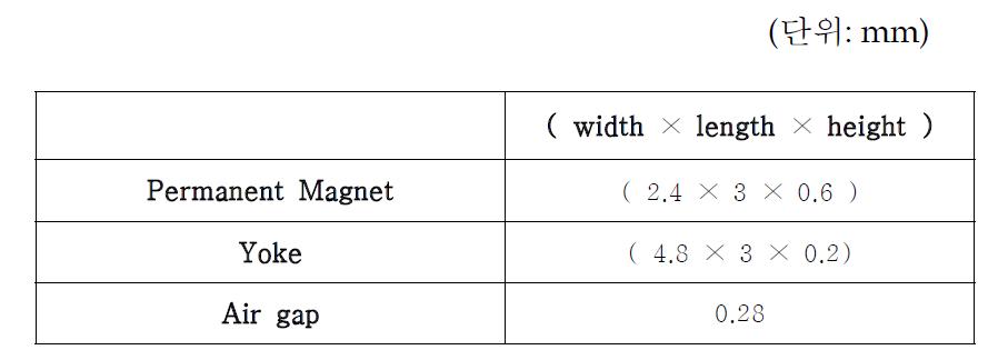 Specification of each parameter