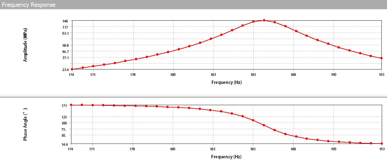 The result of harmonic response