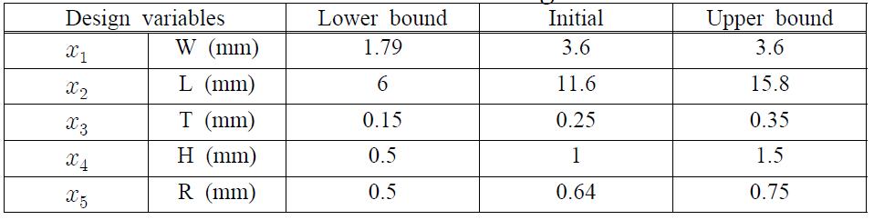 Initial, lower, and upper limit values of the selected design variables