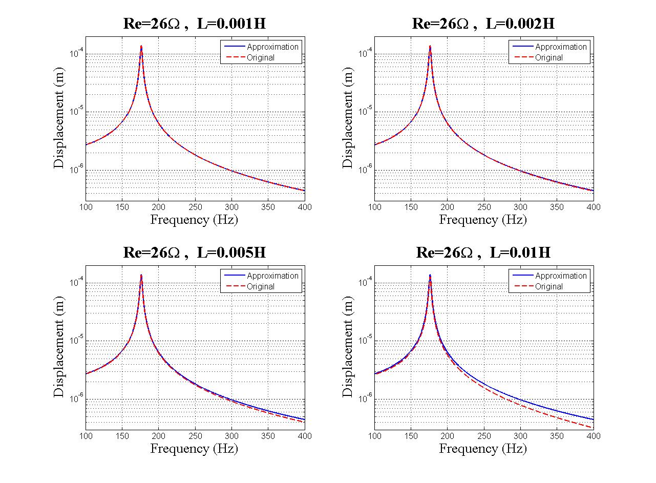 Actual displacement & Approximate displacement