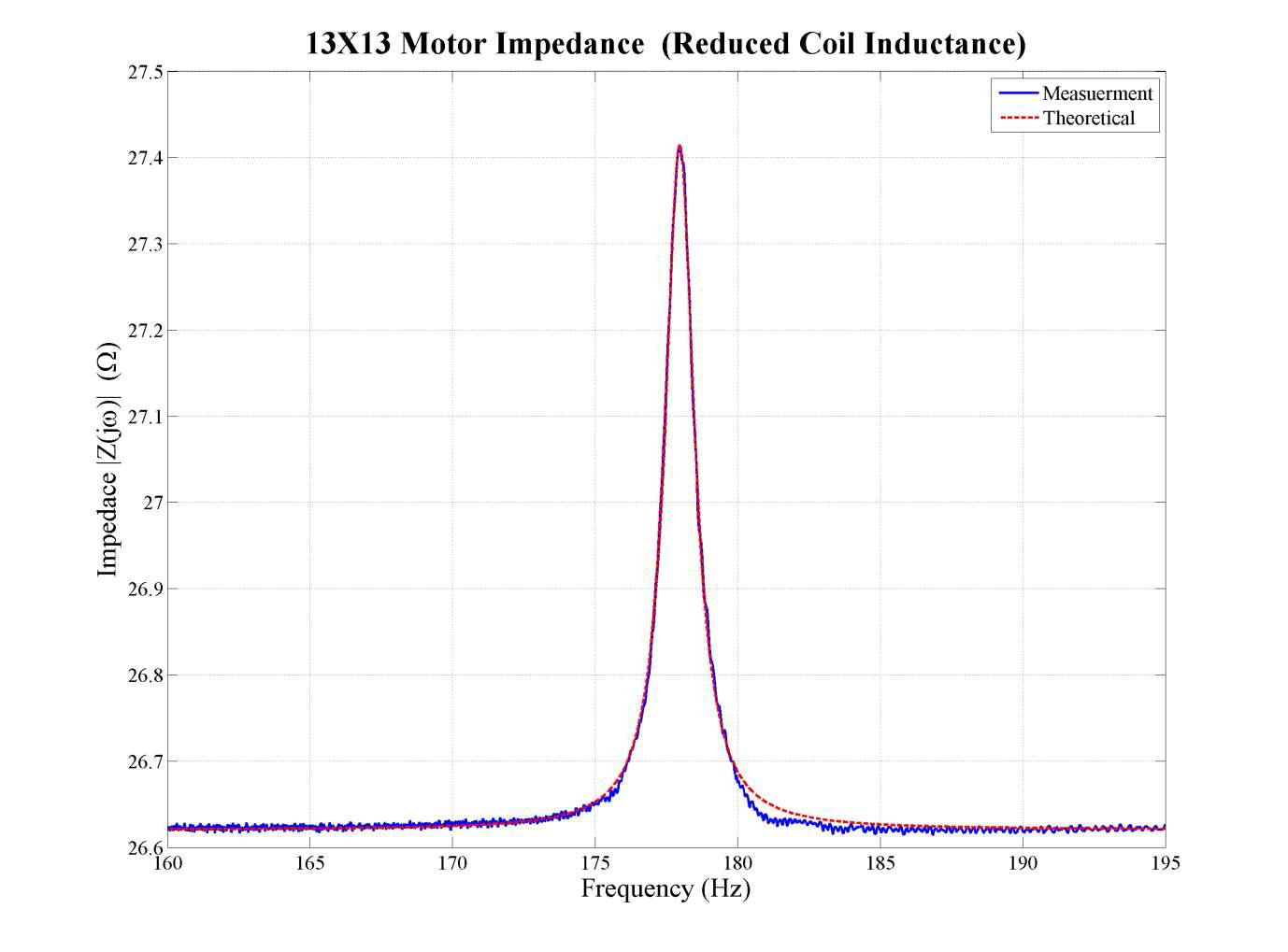 Compare measurement impedance with theoretical impedance