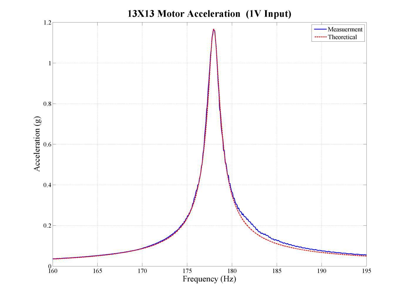 Compare measurement acceleration with theoretical acceleration