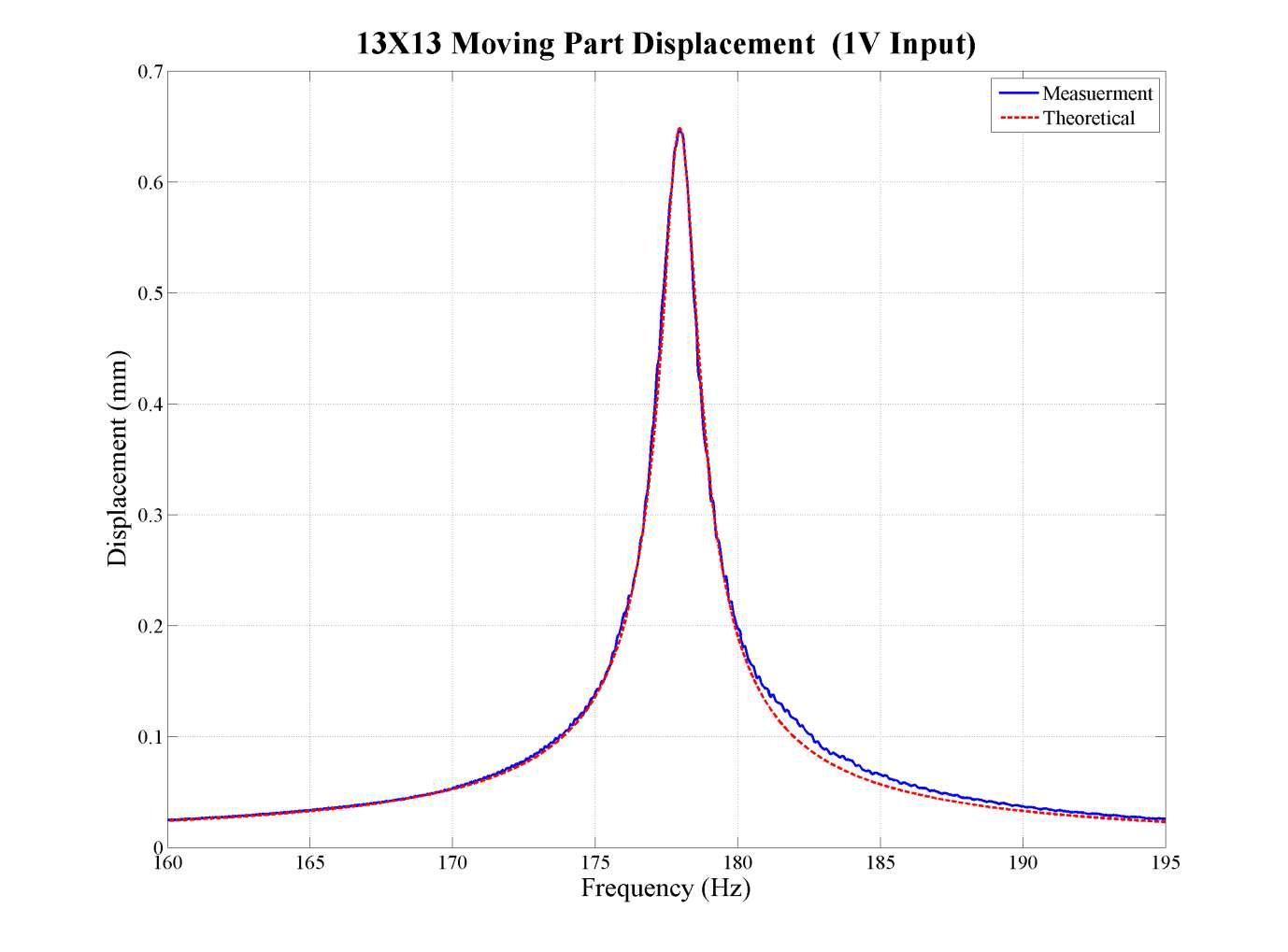 Displacement of 13 × 13 moving part