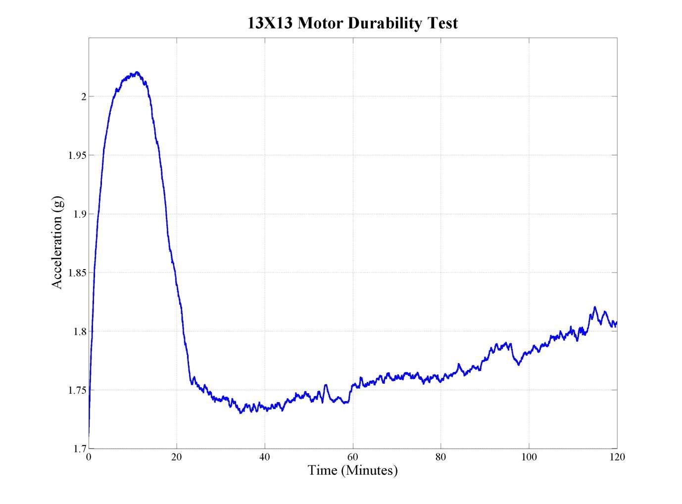 Durability test of 13 × 13 motor