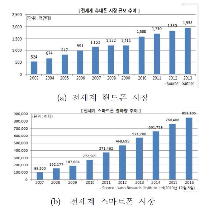 전세계 핸드폰 시장규모