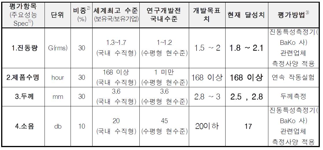 정량적 목표 항목표