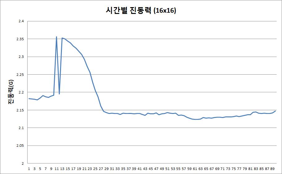 16x16x2.5t 수평 선형 진동 모터의 실험 결과