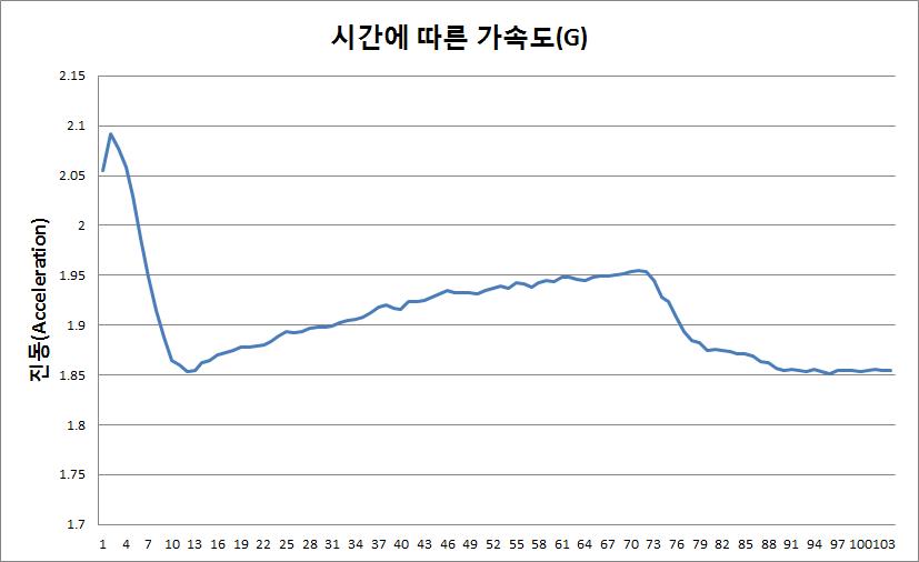 13x13x2.8t 수평 선형 진동 모터의 실험 결과