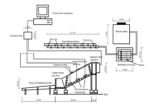 지질자원연구원 연구의 모형 토조 강우조절장치의 개략도