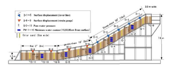 상지대학교 연구의 대대형모형토조 계측기 설치 모식도