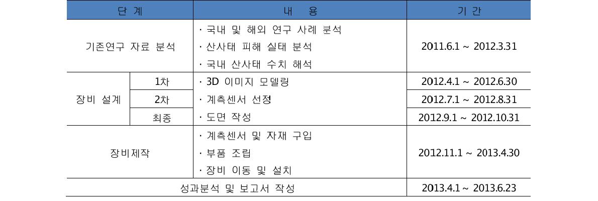 장비제작공정 및 기간