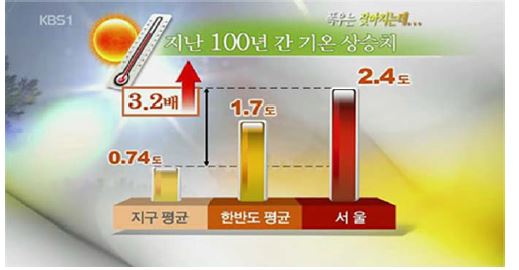 지난 100년간 기온 상승치