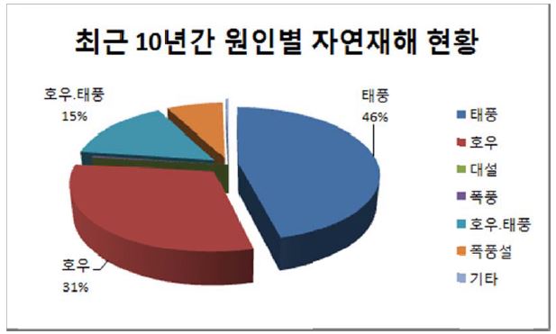 최근 10년간 원인별 풍수해 피해현황