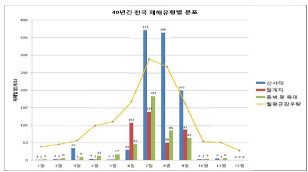 최근 40년간 호우와 사면붕괴의 유형 및 월별 분포