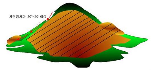 자연적인 산사태의 양상