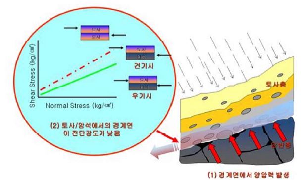 토사/암석 경계면에서 산사태가 다발하는 이유