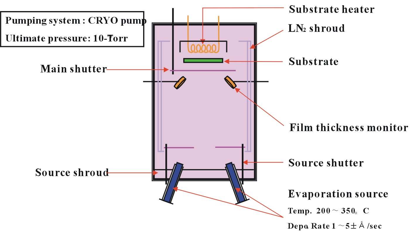 그림 3 유기박막 증착을 위한 진공챔버 개념도
