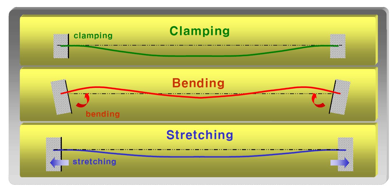 그림 27 Clamping과 stretching, bending의 개념도