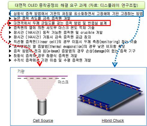 그림 1 증착 공정 해결 요구 과제