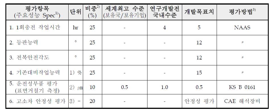 정량적지표 내역