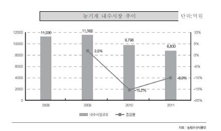 농기계 내수시장 추이