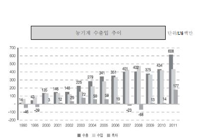 농기계 수출입 추이