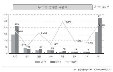 농기계 국가별 수출액