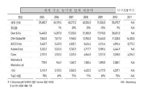 세계 주요 농기계 업체 매출액