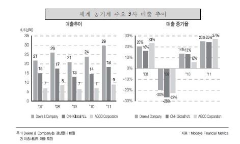 세계 농기계 주요 3사 매출 추이