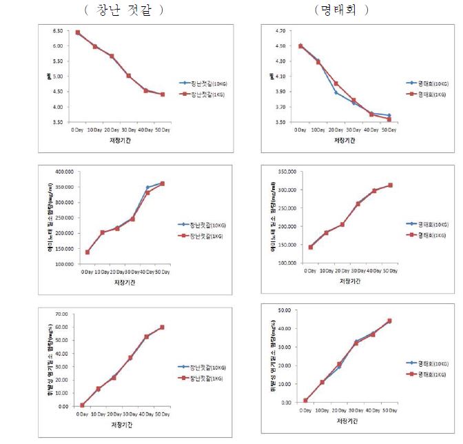 창난 젓갈 및 명태회의 유통기한 연구 결과