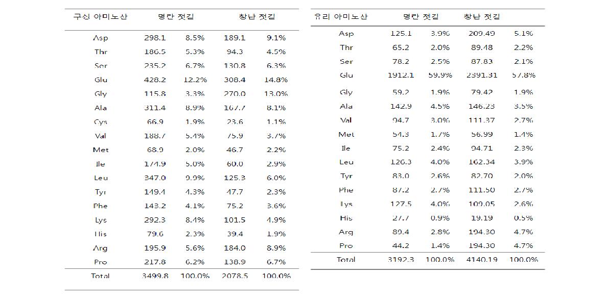 The compositional and free amino acids of low salt Jeot-gal