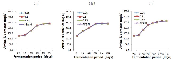 Changes in Amino-N of squid fermented products at different fermentation temperature and period